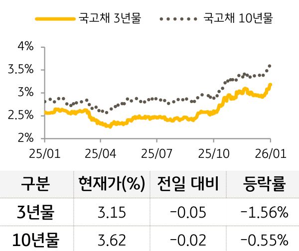 국고채 금리