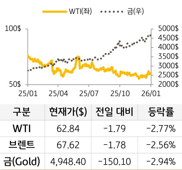 원자재(국제유가/금)