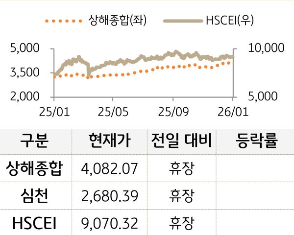 중국 증시(본토/홍콩)