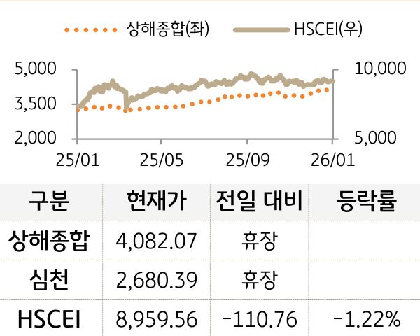중국 증시(본토/홍콩)