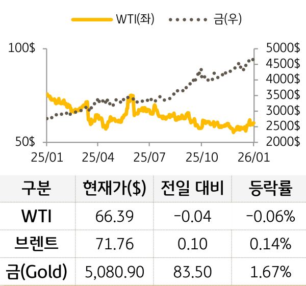 원자재(국제유가/금)