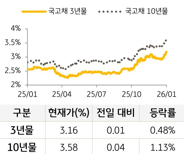 국고채 금리