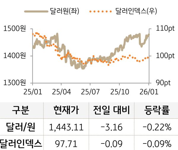외환(달러원/달러인덱스)