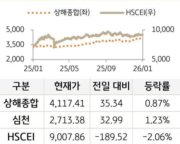 중국 증시(본토/홍콩)