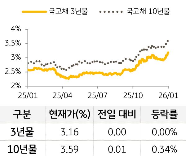 국고채 금리