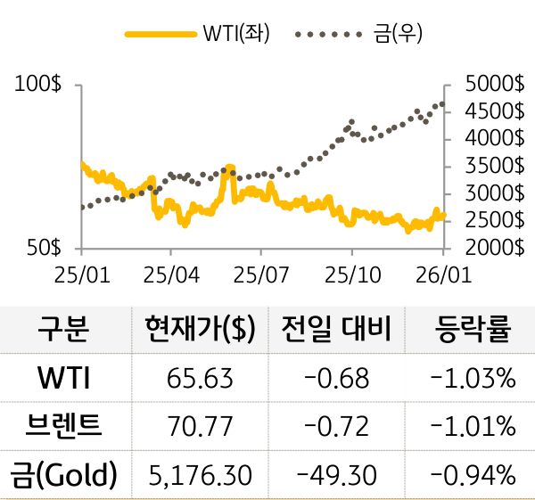 원자재(국제유가/금)