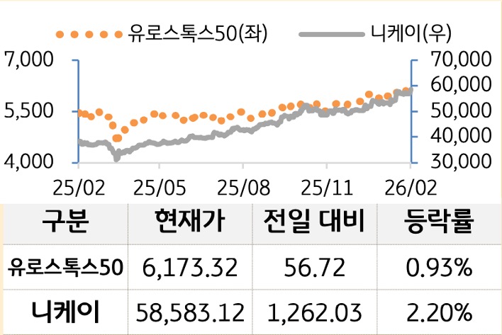 선진 증시(유럽/일본)