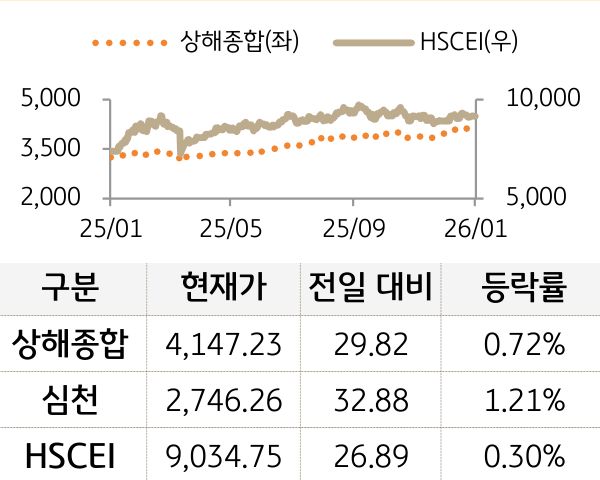 중국 증시(본토/홍콩)