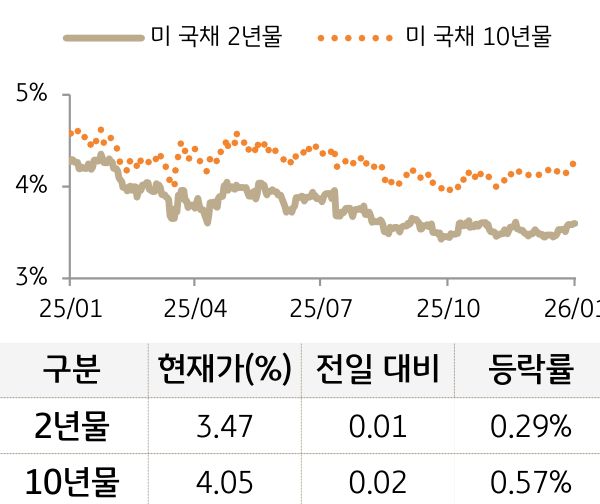 미 국채 금리