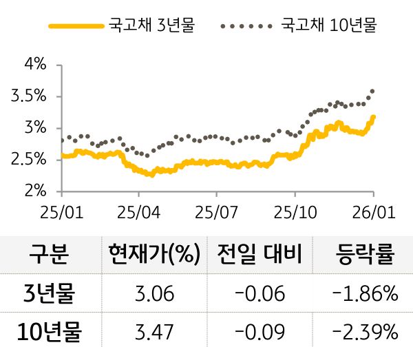 국고채 금리