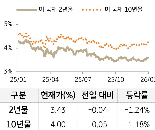 미 국채 금리