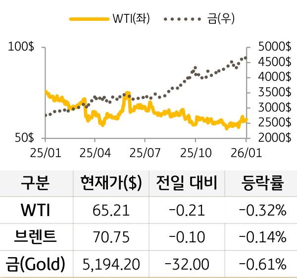원자재(국제유가/금)