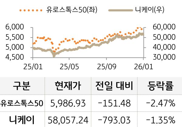 선진 증시(유럽/일본)