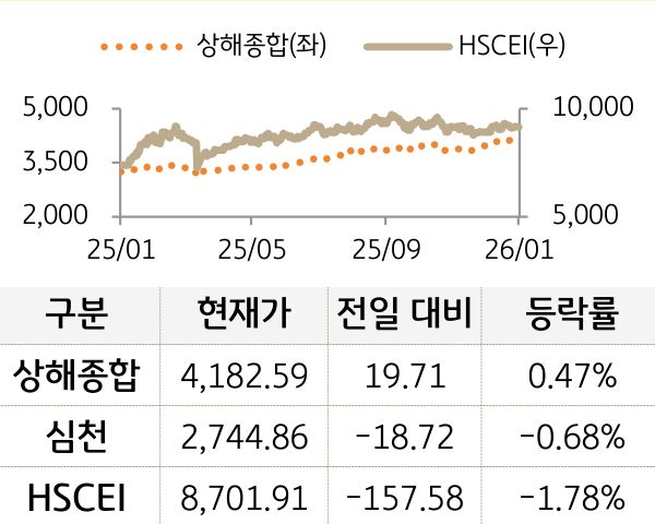 중국 증시(본토/홍콩)