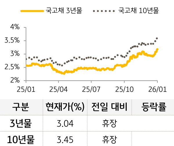 국고채 금리