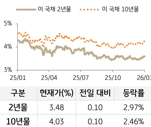 미 국채 금리