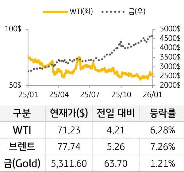 원자재(국제유가/금)