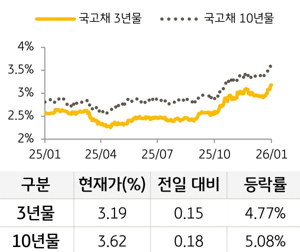 국고채 금리