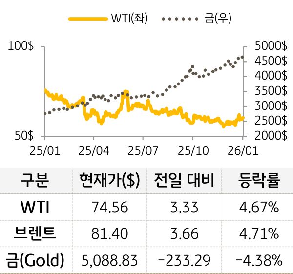 원자재(국제유가/금)
