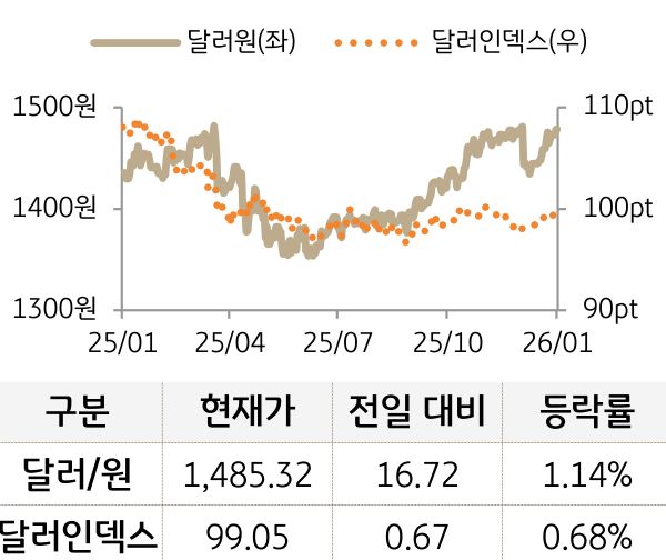 외환(달러원/달러인덱스)