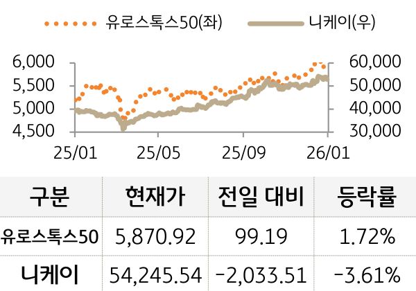 선진 증시(유럽/일본)