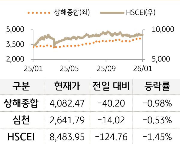 중국 증시(본토/홍콩)