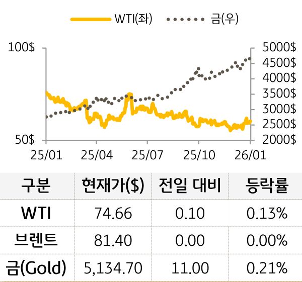 원자재(국제유가/금)