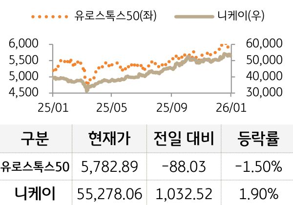 선진 증시(유럽/일본)