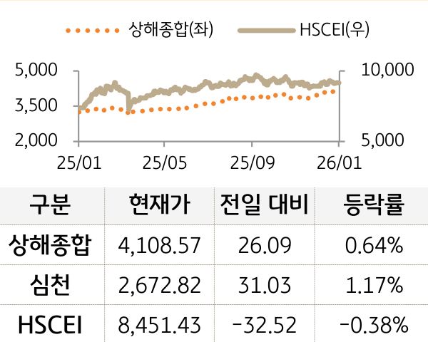 중국 증시(본토/홍콩)