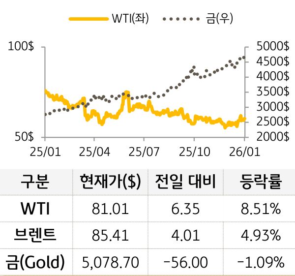 원자재(국제유가/금)