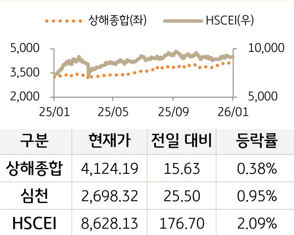 중국 증시(본토/홍콩)