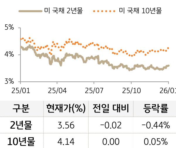 미 국채 금리