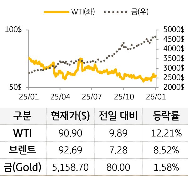 원자재(국제유가/금)