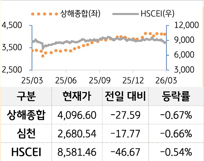 중국 증시(본토/홍콩)