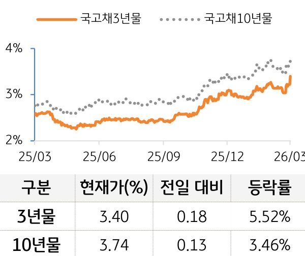 국고채 금리