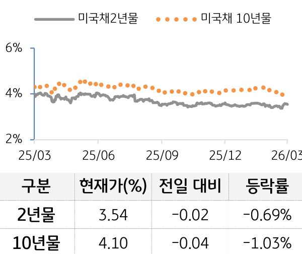 미 국채 금리