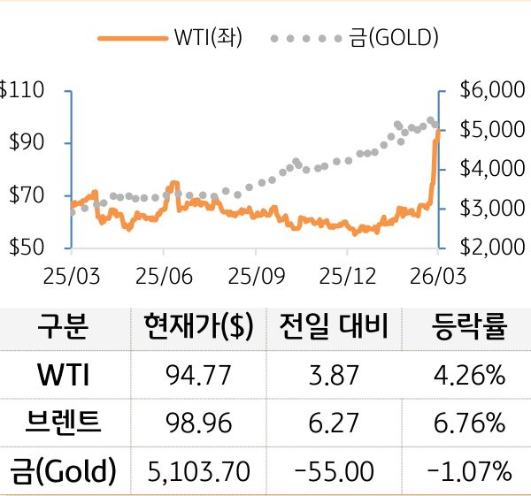 원자재(국제유가/금)
