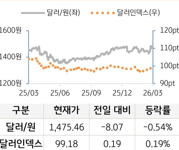 외환(달러원/달러인덱스)