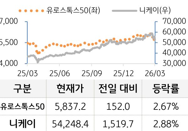 선진 증시(유럽/일본)