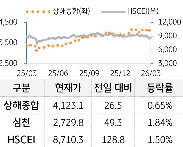 중국 증시(본토/홍콩)