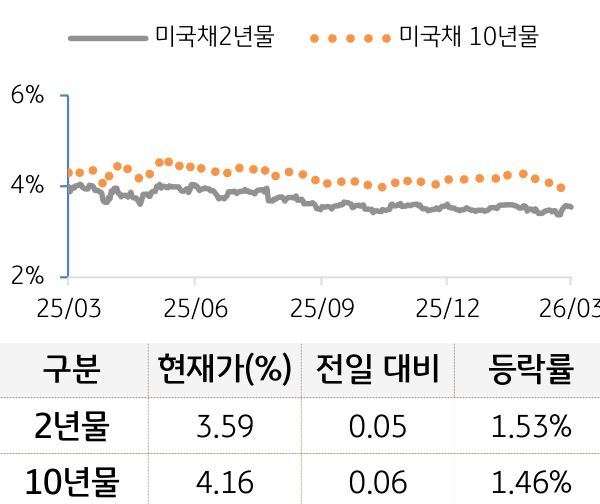 미 국채 금리