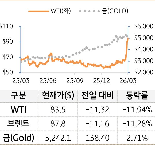 원자재(국제유가/금)