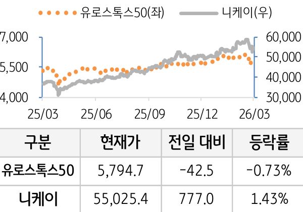 선진 증시(유럽/일본)