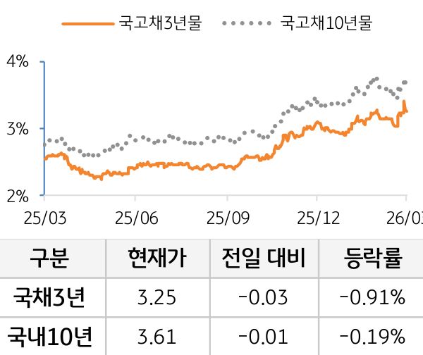 국고채 금리