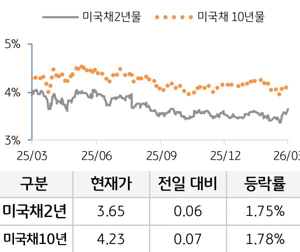 미 국채 금리