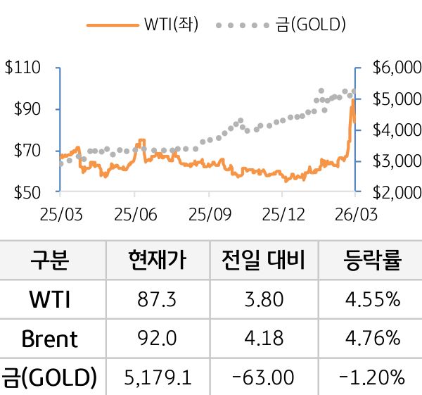 원자재(국제유가/금)