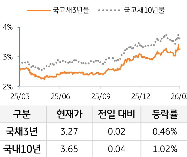 국고채 금리