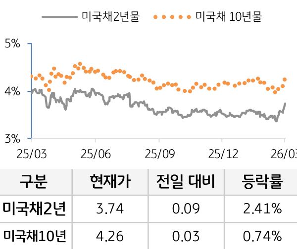 미 국채 금리