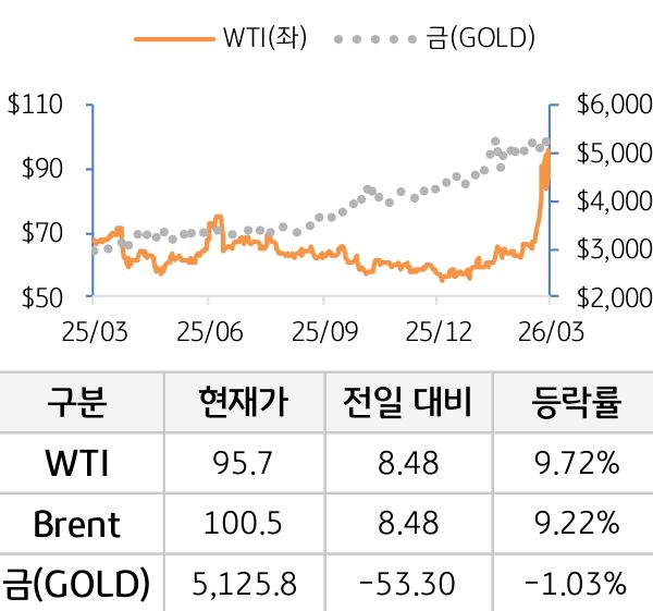 원자재(국제유가/금)