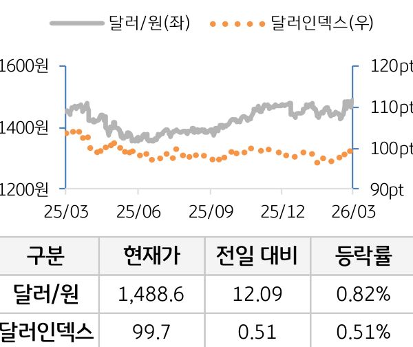외환(달러원/달러인덱스)